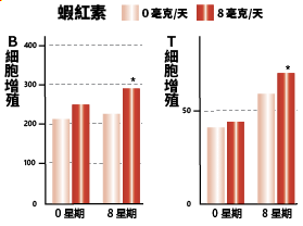 AstaReal® 蝦紅素 B細胞增殖 | T細胞增殖 提高