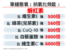 蝦紅素是地球上最強的抗氧化和抗炎物質